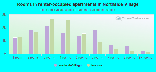 Rooms in renter-occupied apartments in Northside Village