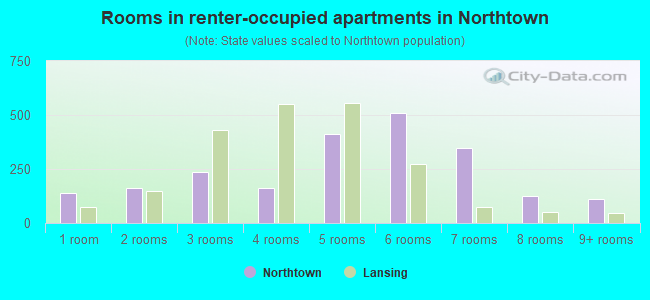 Rooms in renter-occupied apartments in Northtown