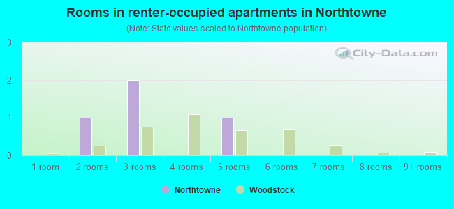 Rooms in renter-occupied apartments in Northtowne