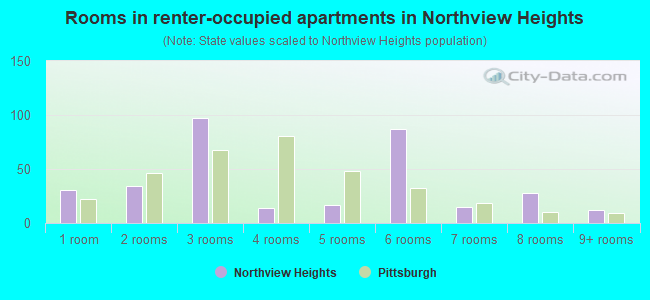 Rooms in renter-occupied apartments in Northview Heights