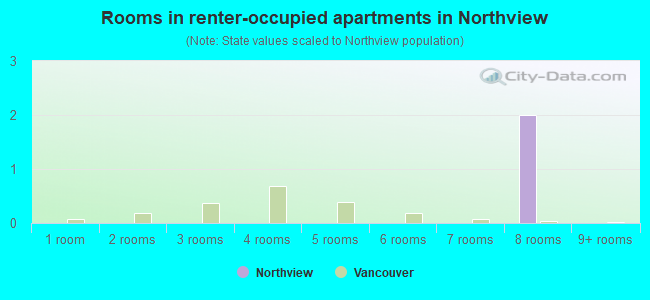 Rooms in renter-occupied apartments in Northview