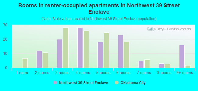 Rooms in renter-occupied apartments in Northwest 39 Street Enclave