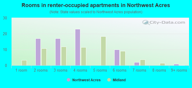 Rooms in renter-occupied apartments in Northwest Acres