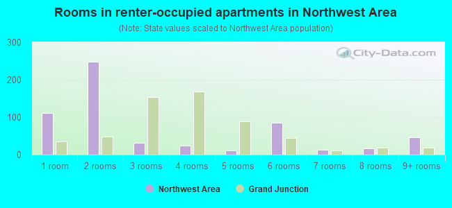 Rooms in renter-occupied apartments in Northwest Area