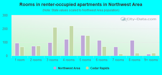 Rooms in renter-occupied apartments in Northwest Area