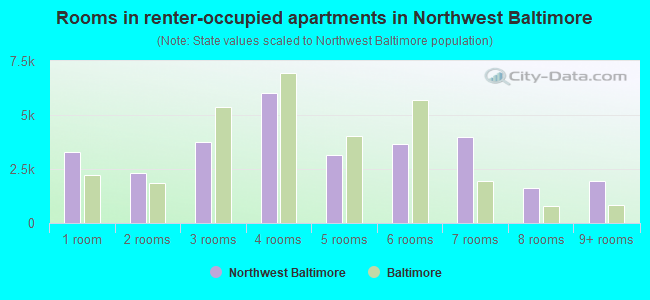 Rooms in renter-occupied apartments in Northwest Baltimore