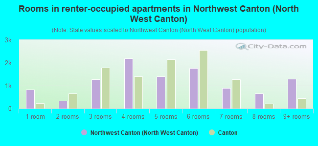 Rooms in renter-occupied apartments in Northwest Canton (North West Canton)