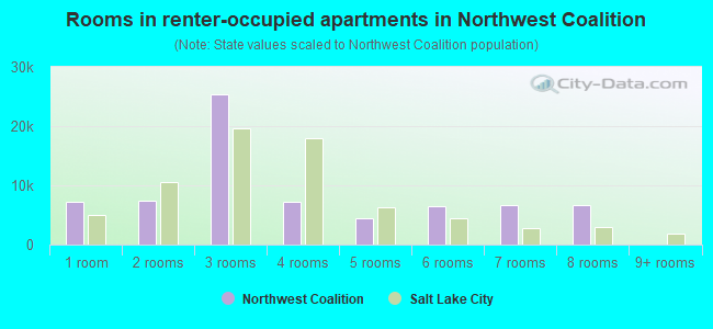 Rooms in renter-occupied apartments in Northwest Coalition