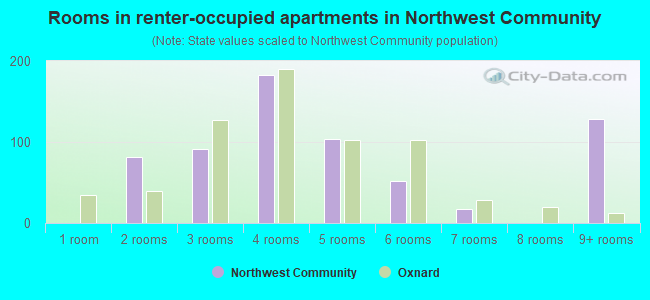 Rooms in renter-occupied apartments in Northwest Community