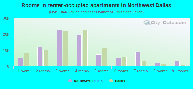 Rooms in renter-occupied apartments in Northwest Dallas