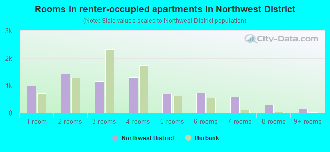 Rooms in renter-occupied apartments in Northwest District