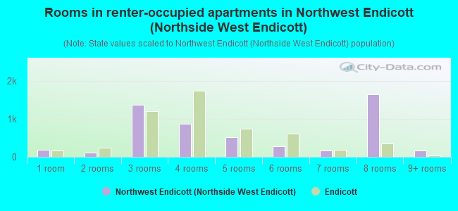 Rooms in renter-occupied apartments in Northwest Endicott (Northside West Endicott)