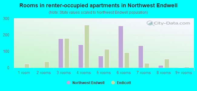 Rooms in renter-occupied apartments in Northwest Endwell
