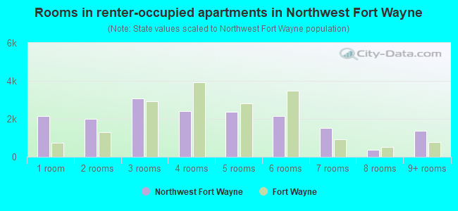 Rooms in renter-occupied apartments in Northwest Fort Wayne