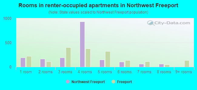 Rooms in renter-occupied apartments in Northwest Freeport