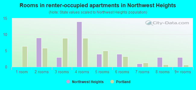 Rooms in renter-occupied apartments in Northwest Heights