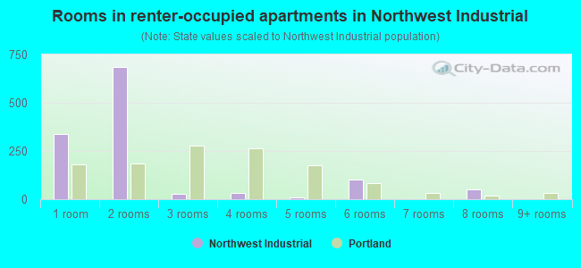 Rooms in renter-occupied apartments in Northwest Industrial