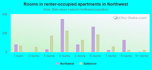 Rooms in renter-occupied apartments in Northwest
