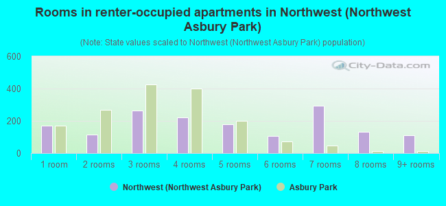 Rooms in renter-occupied apartments in Northwest (Northwest Asbury Park)