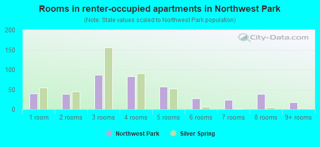Rooms in renter-occupied apartments in Northwest Park