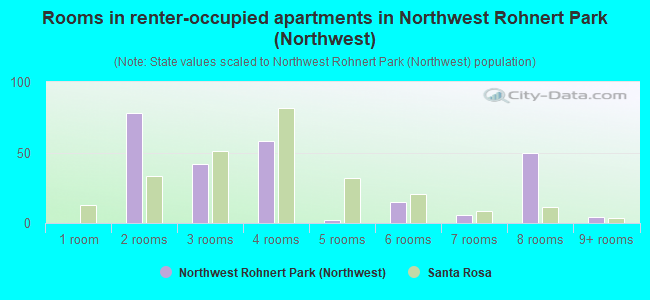 Rooms in renter-occupied apartments in Northwest Rohnert Park (Northwest)