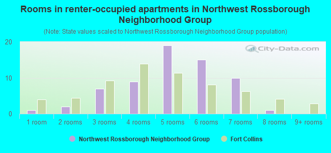 Rooms in renter-occupied apartments in Northwest Rossborough Neighborhood Group