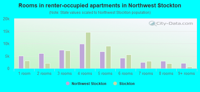 Rooms in renter-occupied apartments in Northwest Stockton