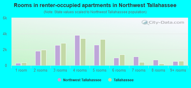Rooms in renter-occupied apartments in Northwest Tallahassee