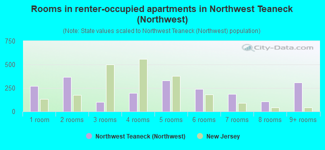 Rooms in renter-occupied apartments in Northwest Teaneck (Northwest)