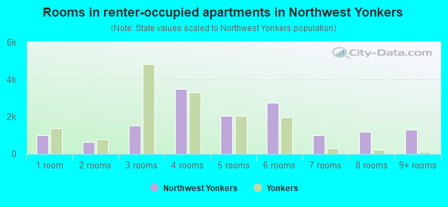Rooms in renter-occupied apartments in Northwest Yonkers