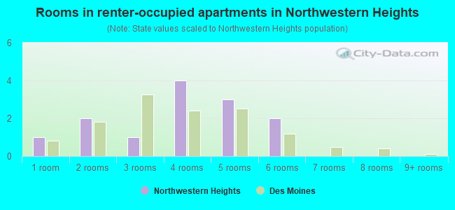Rooms in renter-occupied apartments in Northwestern Heights