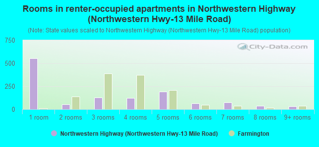 Rooms in renter-occupied apartments in Northwestern Highway (Northwestern Hwy-13 Mile Road)