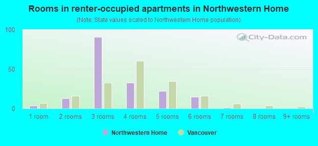 Rooms in renter-occupied apartments in Northwestern Home