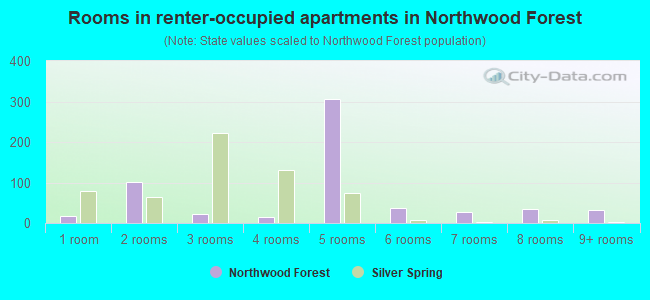 Rooms in renter-occupied apartments in Northwood Forest