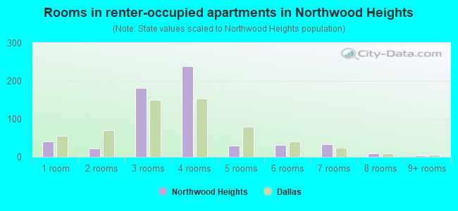 Rooms in renter-occupied apartments in Northwood Heights