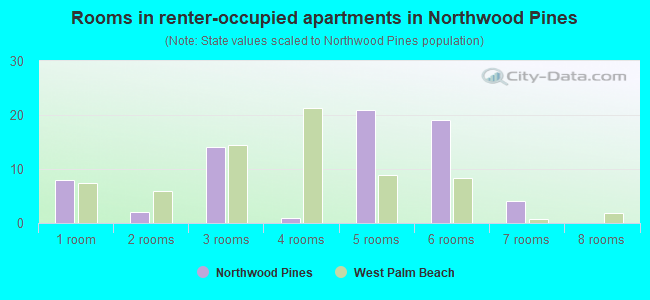 Rooms in renter-occupied apartments in Northwood Pines