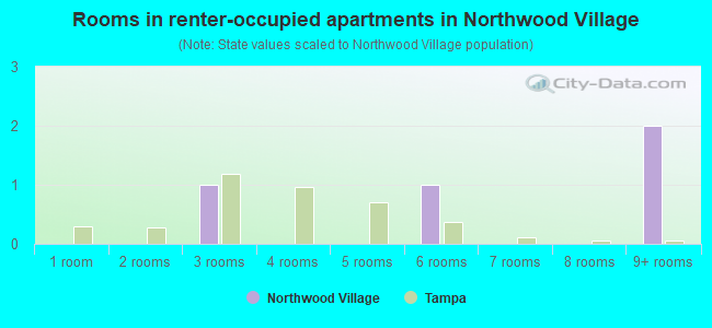 Rooms in renter-occupied apartments in Northwood Village
