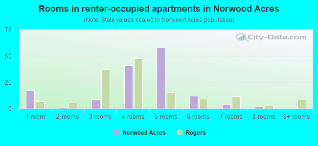 Rooms in renter-occupied apartments in Norwood Acres