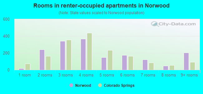 Rooms in renter-occupied apartments in Norwood