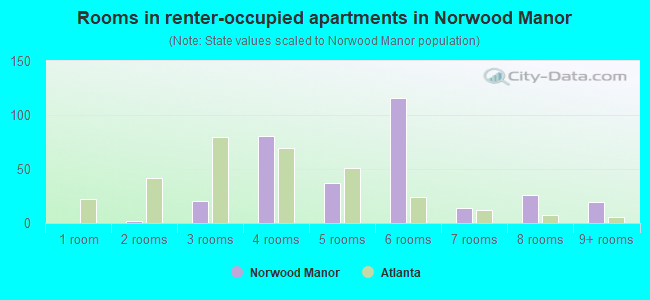 Rooms in renter-occupied apartments in Norwood Manor