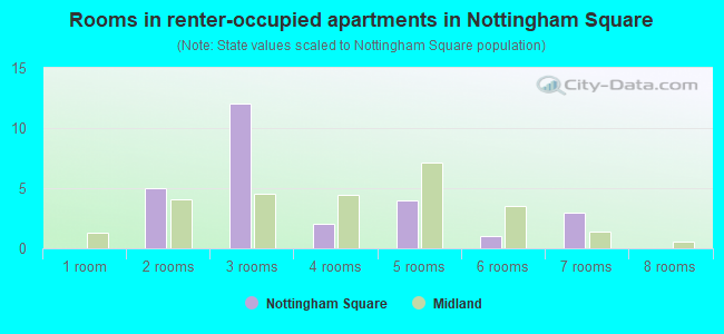 Rooms in renter-occupied apartments in Nottingham Square