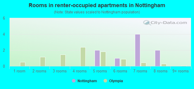 Rooms in renter-occupied apartments in Nottingham