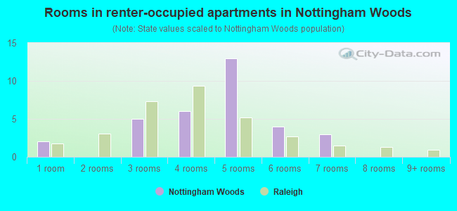 Rooms in renter-occupied apartments in Nottingham Woods