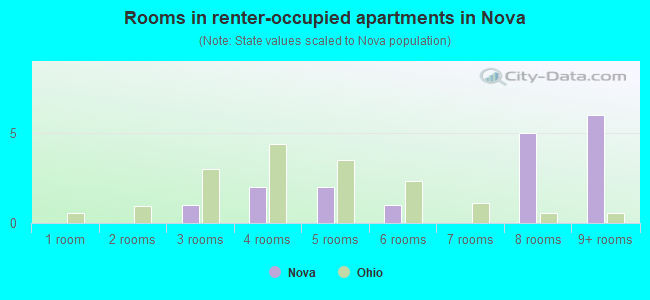 Rooms in renter-occupied apartments in Nova