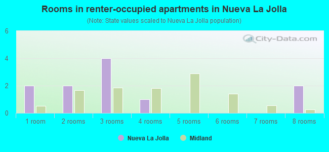 Rooms in renter-occupied apartments in Nueva La Jolla