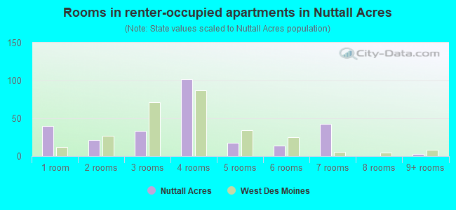 Rooms in renter-occupied apartments in Nuttall Acres
