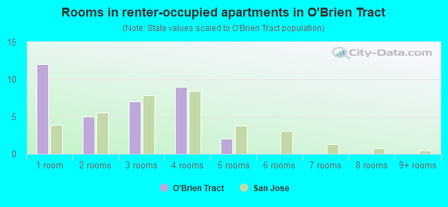 Rooms in renter-occupied apartments in O'Brien Tract