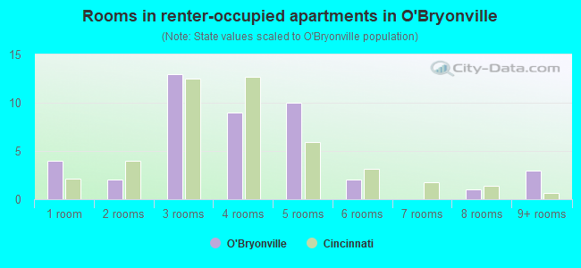 Rooms in renter-occupied apartments in O'Bryonville