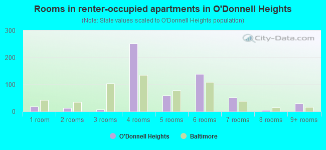 Rooms in renter-occupied apartments in O'Donnell Heights