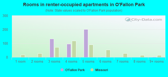 Rooms in renter-occupied apartments in O'Fallon Park